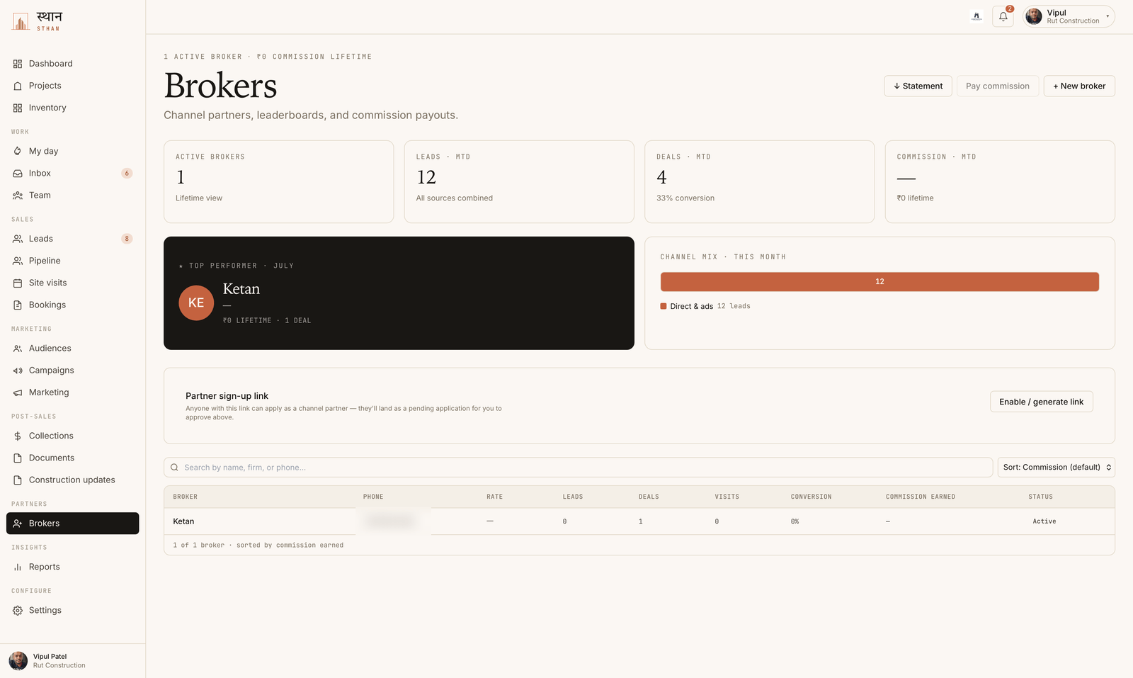 Sthan brokers dashboard showing active broker count, leads and deals for the month, a top-performer card, a channel mix bar, a partner sign-up link, and a broker table listing rate, leads, deals, visits, conversion and commission earned. The phone column is redacted.