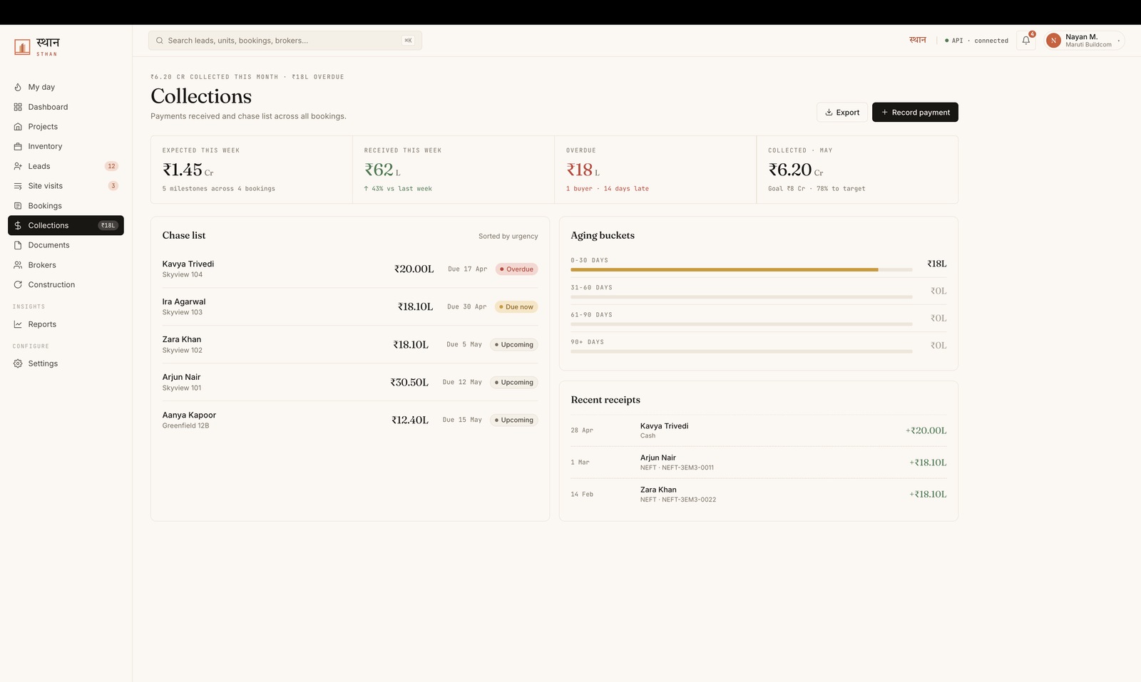 Sthan collections screen showing expected, received and overdue amounts for the week, a chase list of buyers with due dates and overdue or upcoming status, ageing buckets from 0–30 through 90+ days, and recent receipts by payment mode.