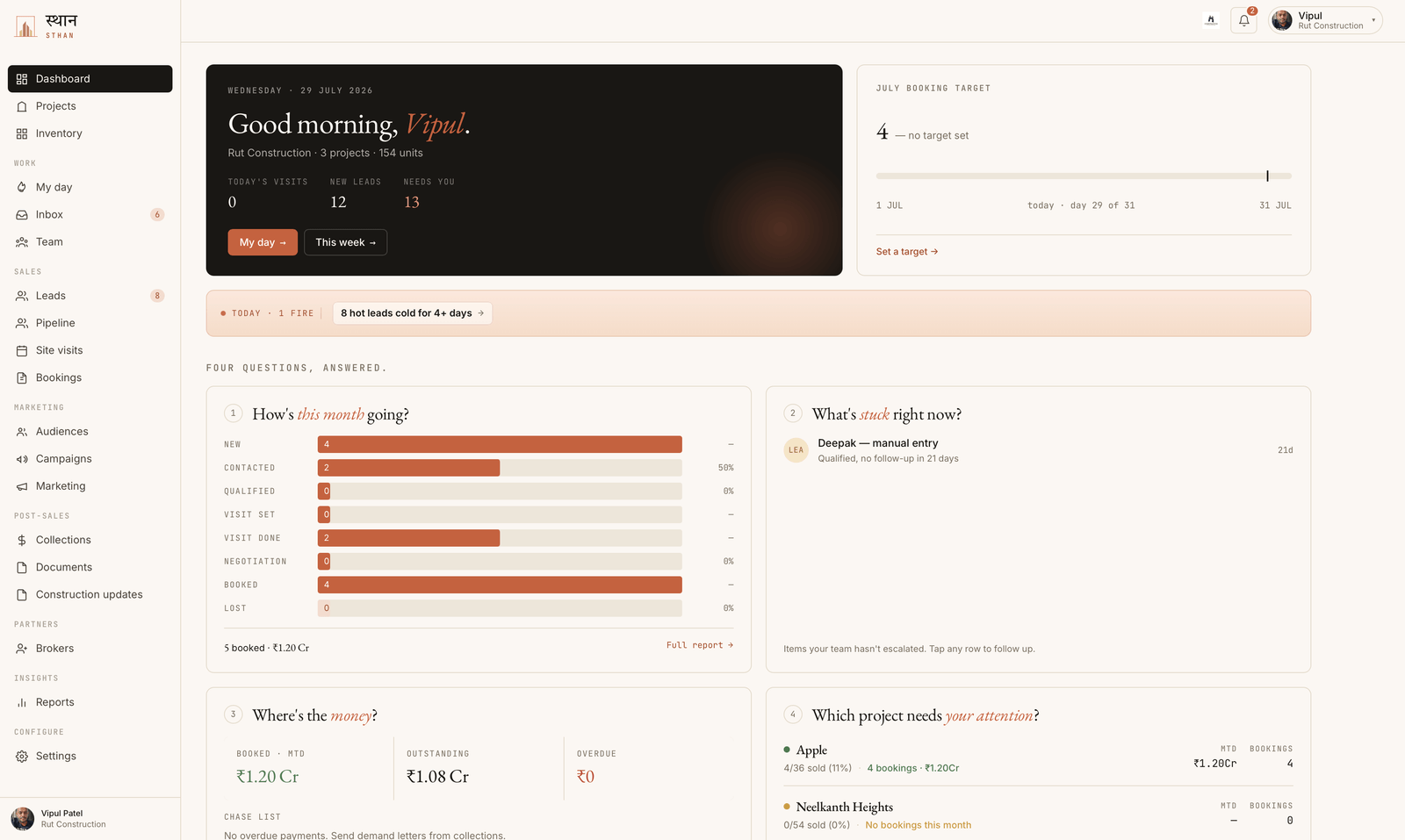 Sthan dashboard for a real-estate developer showing this month's sales funnel by stage, booked and outstanding collections in rupees, the monthly booking target, stalled leads needing attention, and per-project booking performance.