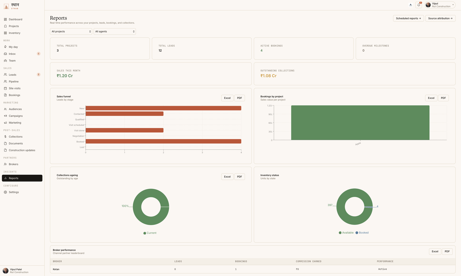 Sthan reports screen filtered by project and agent, showing total projects, total leads, active bookings and overdue milestones, sales this month and outstanding collections in rupees, a sales-funnel bar chart by stage, sales value per project, collections-ageing and inventory-status donut charts, and a broker performance leaderboard. Each chart carries Excel and PDF export buttons, with scheduled reports and source attribution linked above.